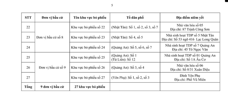 Phường Tây Hồ niêm yết danh sách cử tri bầu cử đại biểu Quốc hội khoá XVI và đại biểu HĐND các cấp, nhiệm kỳ 2026 – 2031- Ảnh 5.