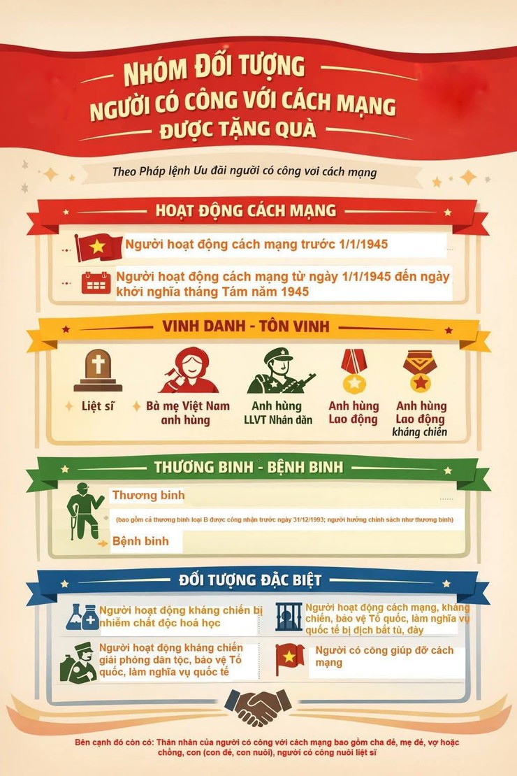 CHI TIẾT TẤT CẢ CÁC ĐỐI TƯỢNG SẼ NHẬN ĐƯỢC QUÀ 400.000 ĐỒNG CHÀO MỪNG ĐẠI HỘI ĐẢNG VÀ TẾT NGUYÊN ĐÁN 2026- Ảnh 1.