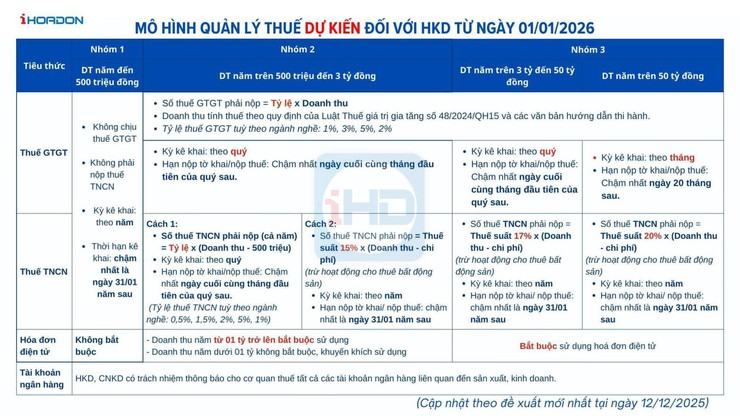 NHỮNG VIỆC HỘ KINH DOANH CẦN LÀM TRƯỚC 01/01/2026 - Ảnh 2.