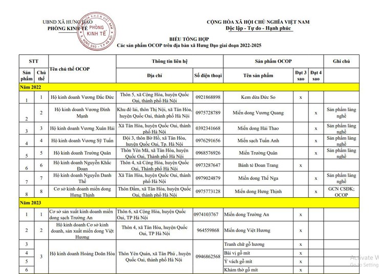Các sản phẩm OCOP trên địa bàn xã Hưng Đạo giai đoạn 2022-2025- Ảnh 1.