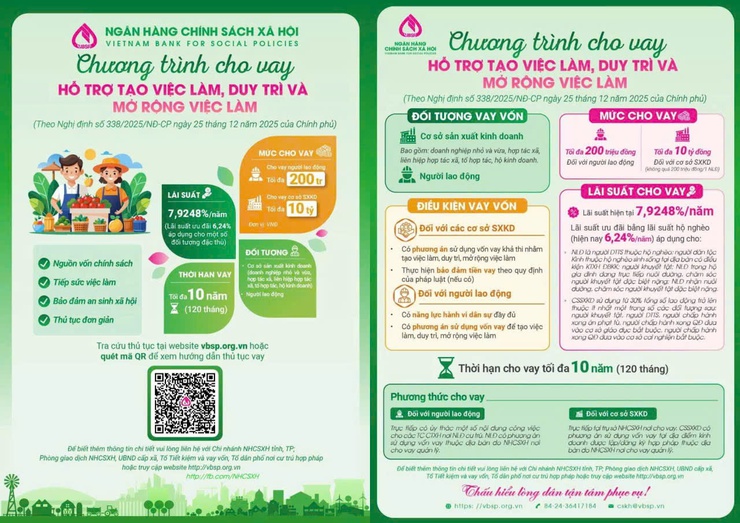 Chính sách cho vay hỗ trợ tạo việc làm, duy trì, mở rộng việc làm- Ảnh 1.