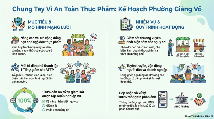 PHƯỜNG GIẢNG VÕ: PHÁT HUY SỨC MẠNH CỘNG ĐỒNG TRONG GIÁM SÁT AN TOÀN THỰC PHẨM – XÂY DỰNG MẠNG LƯỚI “TẠI CHỖ - THƯỜNG XUYÊN - LIÊN TỤC”- Ảnh 1.