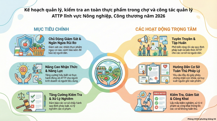 PHƯỜNG GIẢNG VÕ: QUẢN LÝ AN TOÀN THỰC PHẨM TẠI CÁC CHỢ VÀ LĨNH VỰC NÔNG NGHIỆP - CÔNG THƯƠNG NĂM 2026- Ảnh 1.