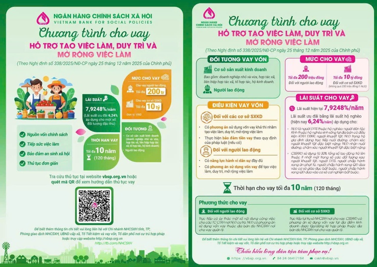 Chính sách cho vay hỗ trợ tạo việc làm, duy trì, mở rộng việc làm- Ảnh 1.
