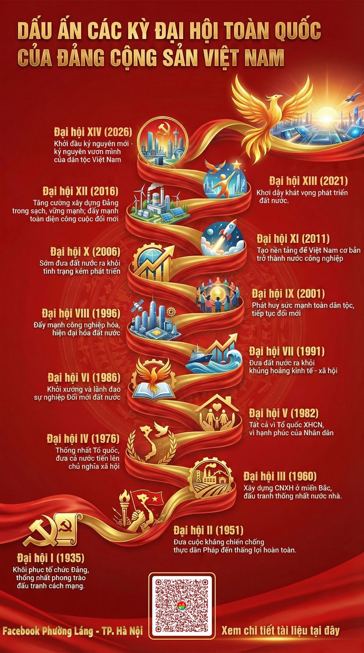 DẤU ẤN CÁC KỲ ĐẠI HỘI TOÀN QUỐC CỦA ĐẢNG CỘNG SẢN VIỆT NAM- Ảnh 1.