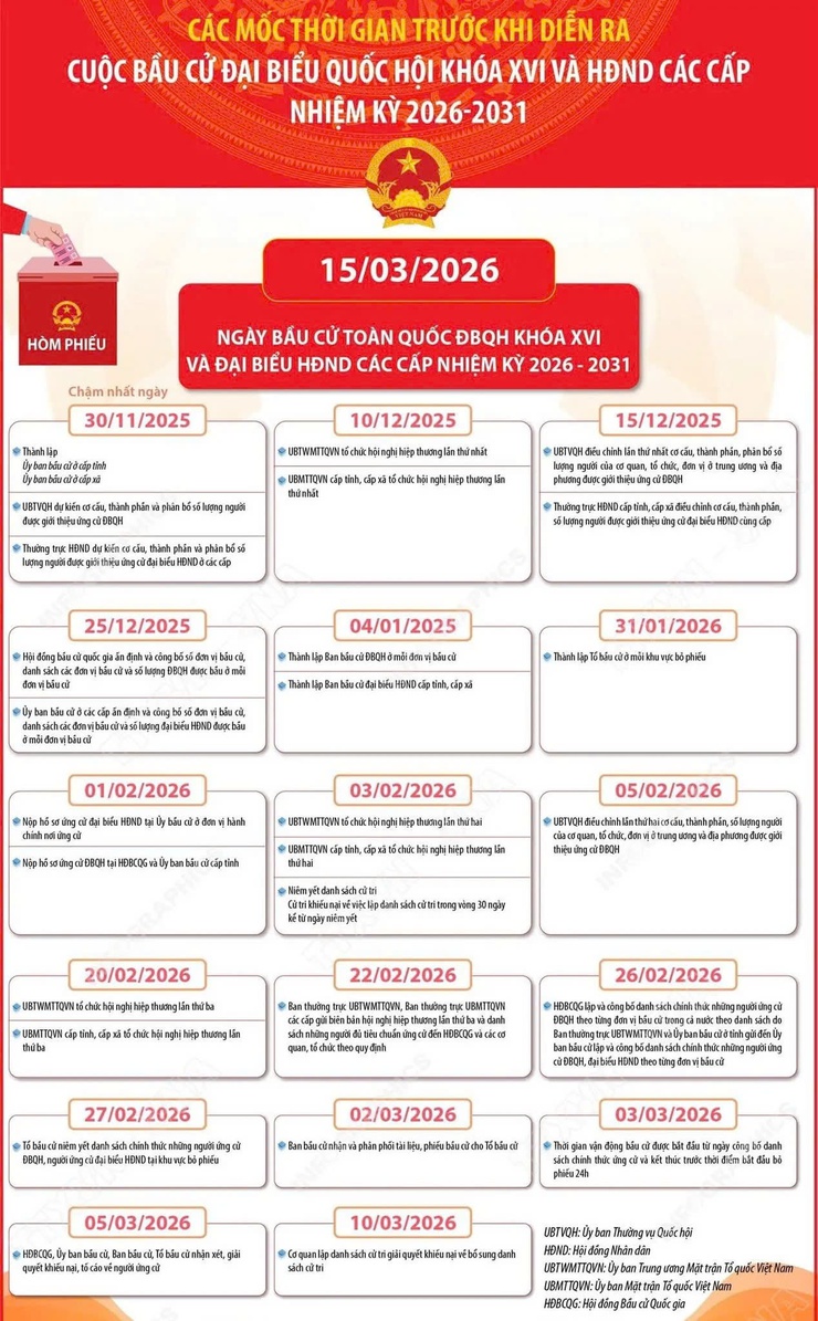 Các mốc thời gian cần chú ý về Cuộc bầu cử đại biểu Quốc hội khóa XVI và HĐND các cấp nhiệm kỳ 2026-2031- Ảnh 1.