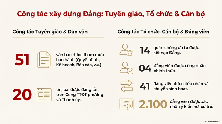Báo cáo công tác tháng 12/2025 và nhiệm vụ trọng tâm tháng 01/2026- Ảnh 5.