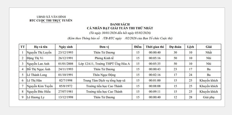 Thông báo kết quả tuần thi thứ nhất Cuộc thi trực tuyến- Ảnh 3.