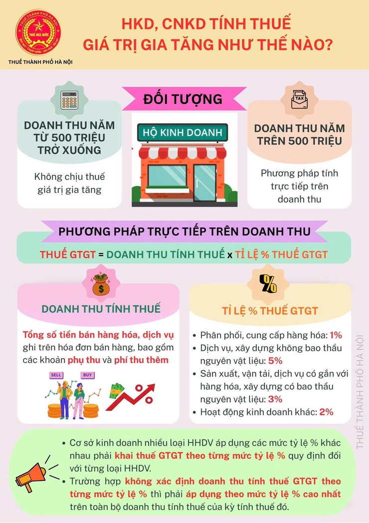 Tuyên truyền chính sách Thuế và quản lý Thuế đối với Hộ kinh doanh, cá nhân kinh doanh- Ảnh 1.