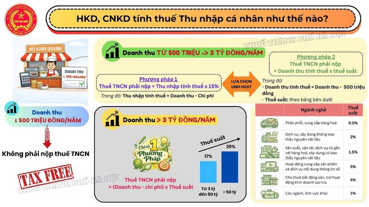 Tuyên truyền chính sách Thuế và quản lý Thuế đối với Hộ kinh doanh, cá nhân kinh doanh- Ảnh 2.