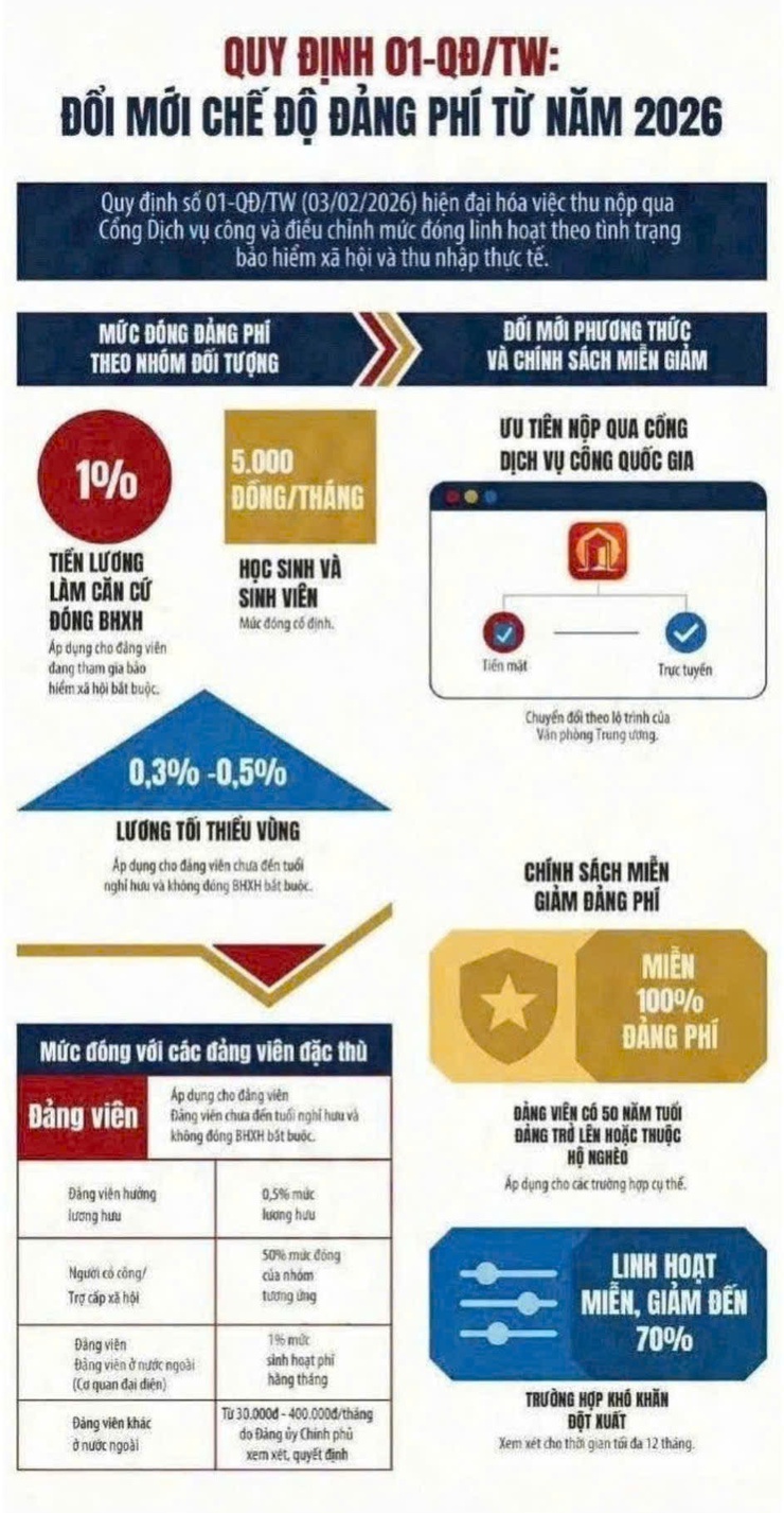 Quy định 01-QĐ/TW: Đổi mới chế độ đảng phí từ năm 2026- Ảnh 1.