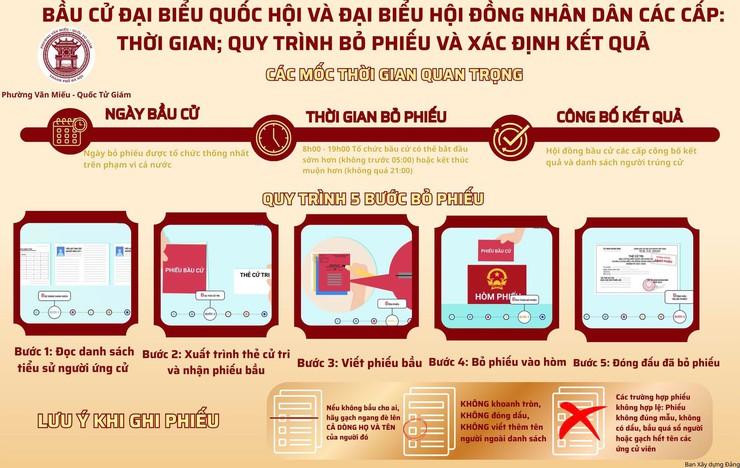 BẦU CỬ ĐẠI BIỂU QUỐC HỘI VÀ ĐẠI BIỂU HĐND CÁC CẤP:
THỜI GIAN – QUY TRÌNH BỎ PHIẾU – XÁC ĐỊNH KẾT QUẢ- Ảnh 1.