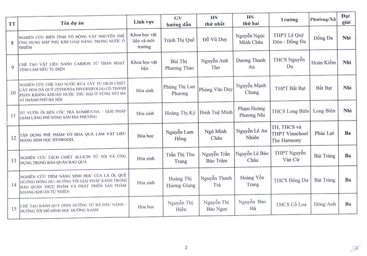 Nhiệt liệt chúc mừng Trường THCS Nguyễn Du có đề tài xuất sắc đạt giải nhì trong cuộc thi nghiên cứu khoa học, kỹ thuật cấp Thành phố dành cho học sinh trung học năm học 2025-2026- Ảnh 2.