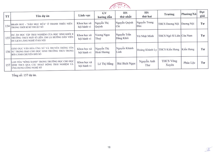 Nhiệt liệt chúc mừng Trường THCS Nguyễn Du có đề tài xuất sắc đạt giải nhì trong cuộc thi nghiên cứu khoa học, kỹ thuật cấp Thành phố dành cho học sinh trung học năm học 2025-2026- Ảnh 18.