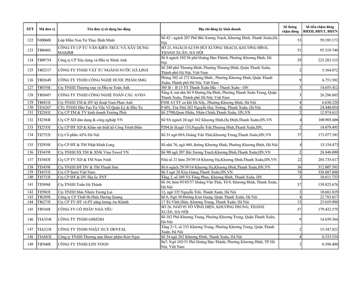 Danh sách các đơn vị sử dụng lao động chậm nộp BHYT BHXH BHTN BHTNLĐ-BNN từ 02 tháng trở lên trên địa bàn phường Khương Đình- Ảnh 6.