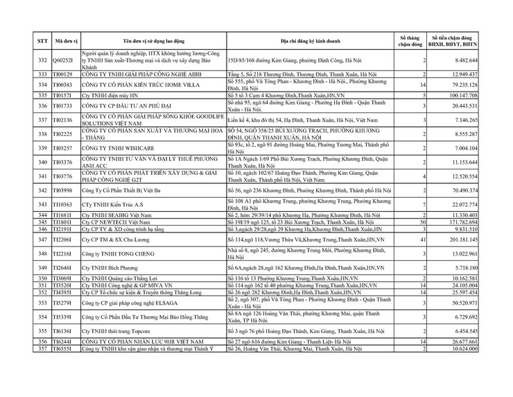Danh sách các đơn vị sử dụng lao động chậm nộp BHYT BHXH BHTN BHTNLĐ-BNN từ 02 tháng trở lên trên địa bàn phường Khương Đình- Ảnh 14.