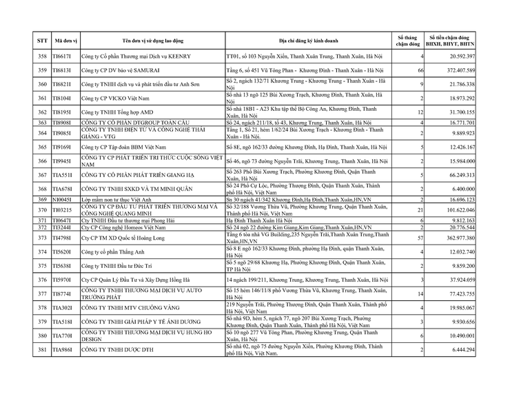 Danh sách các đơn vị sử dụng lao động chậm nộp BHYT BHXH BHTN BHTNLĐ-BNN từ 02 tháng trở lên trên địa bàn phường Khương Đình- Ảnh 15.