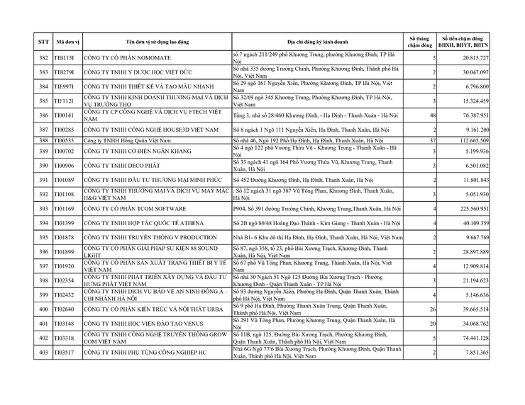 Danh sách các đơn vị sử dụng lao động chậm nộp BHYT BHXH BHTN BHTNLĐ-BNN từ 02 tháng trở lên trên địa bàn phường Khương Đình- Ảnh 16.