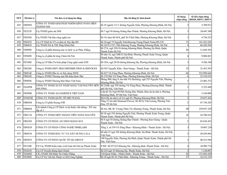 Danh sách các đơn vị sử dụng lao động chậm nộp BHYT BHXH BHTN BHTNLĐ-BNN từ 02 tháng trở lên trên địa bàn phường Khương Đình- Ảnh 19.