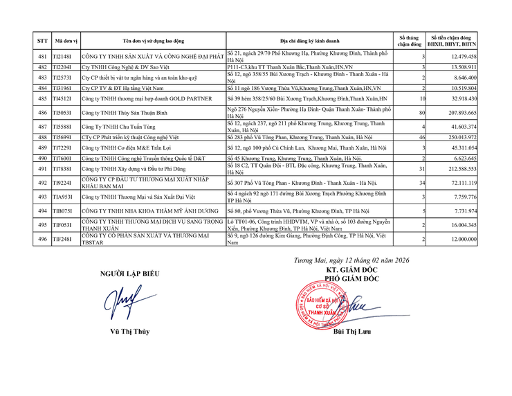 Danh sách các đơn vị sử dụng lao động chậm nộp BHYT BHXH BHTN BHTNLĐ-BNN từ 02 tháng trở lên trên địa bàn phường Khương Đình- Ảnh 20.