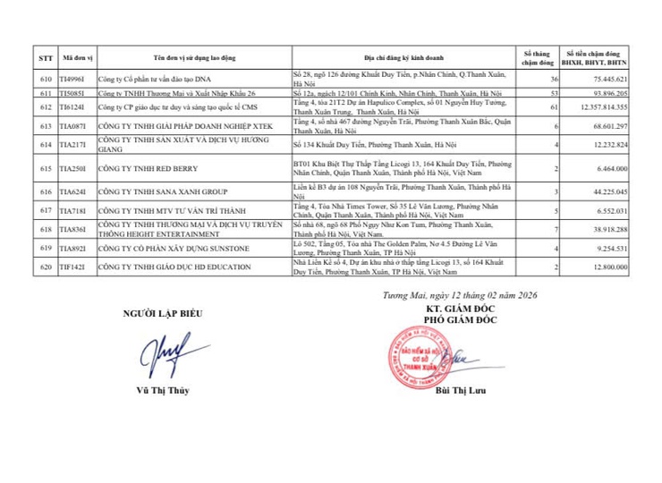 Công khai danh sách các đơn vị chậm đóng BHXH, BHYT, BHTN, BHTNLĐ-BNN từ 02 tháng trở lên trên địa bàn phường Thanh Xuân- Ảnh 27.