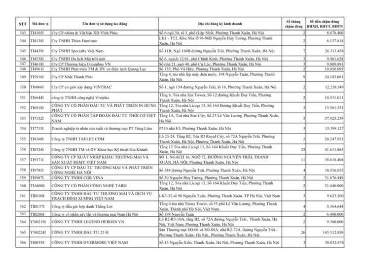 Công khai danh sách các đơn vị chậm đóng BHXH, BHYT, BHTN, BHTNLĐ-BNN từ 02 tháng trở lên trên địa bàn phường Thanh Xuân- Ảnh 16.