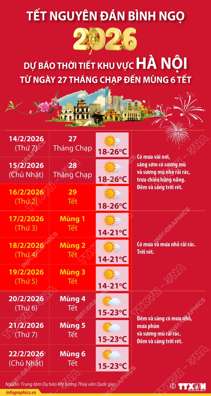 Dự báo thời tiết khu vực Hà Nội dịp Tết Nguyên đán Bính Ngọ 2026.- Ảnh 1.
