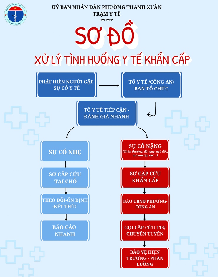 Thanh Xuân: Công bố Đầu mối liên hệ nhanh và Sơ đồ xử lý tình huống y tế khẩn cấp cho người dân- Ảnh 2.