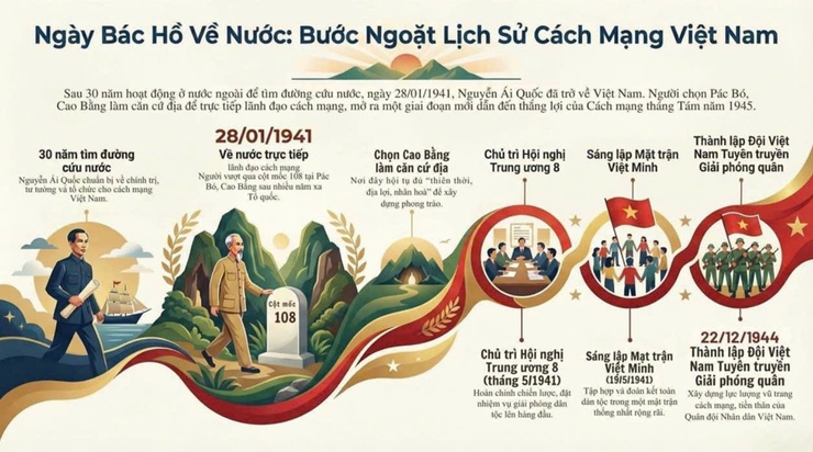 KỶ NIỆM 85 NĂM NGÀY BÁC HỒ VỀ NƯỚC, TRỰC TIẾP
LÃNH ĐẠO CÁCH MẠNG VIỆT NAM (28/01/1941 - 28/01/2026): SỰ KIỆN KHỞI ĐẦU GIAI ĐOẠN PHÁT TRIỂN MỚI CỦA CÁCH MẠNG VIỆT NAM- Ảnh 1.