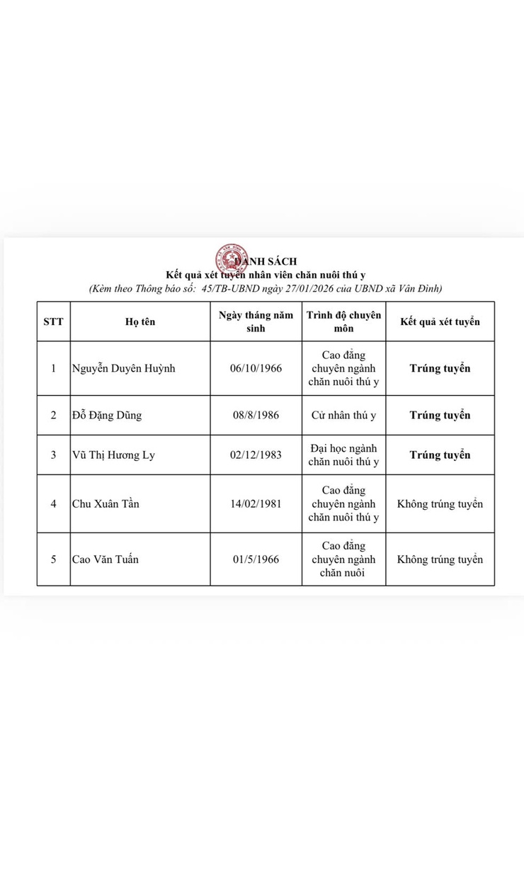 Thông báo kết quả tuyển chọn nhân viên chăn nuôi thú y
làm việc tại UBND xã Vân Đình- Ảnh 2.