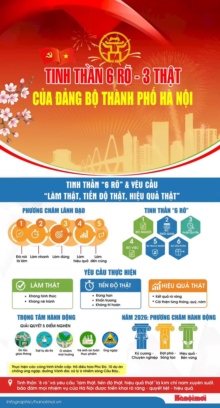 TINH THẦN “6 RÕ - 3 THẬT” CỦA ĐẢNG BỘ THÀNH PHỐ HÀ NỘI- Ảnh 1.
