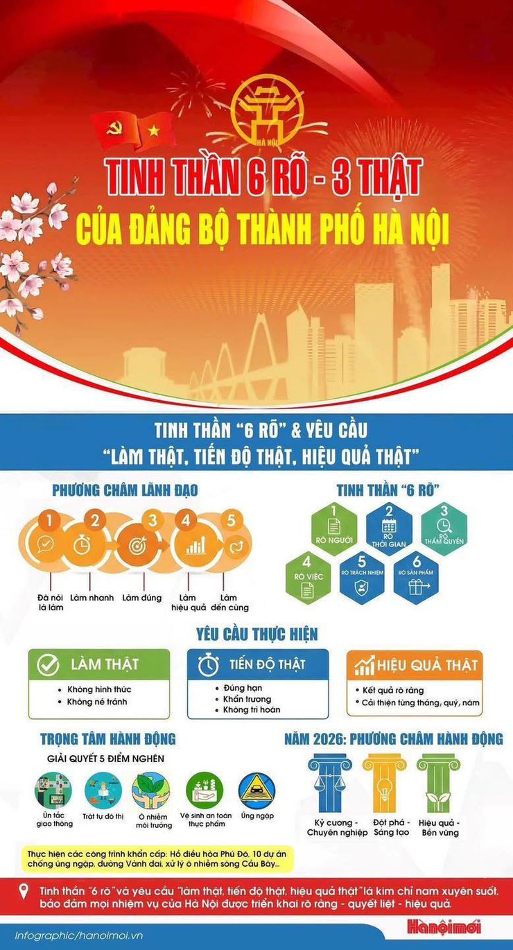 TINH THẦN “6 RÕ” – “3 THẬT” CỦA ĐẢNG BỘ THÀNH PHỐ HÀ NỘI- Ảnh 1.