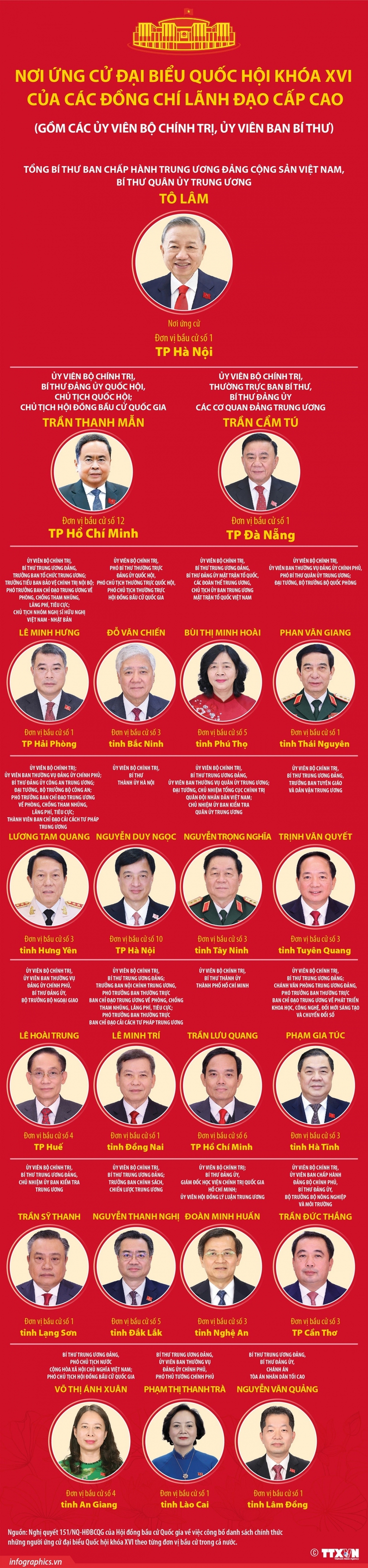 Các lãnh đạo cấp cao ứng cử đại biểu Quốc hội khóa XVI- Ảnh 1.