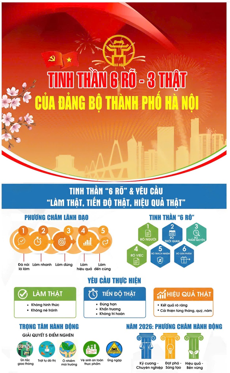 Tinh thần 6 rõ - 3 thật của Đảng bộ thành phố Hà Nội- Ảnh 1.