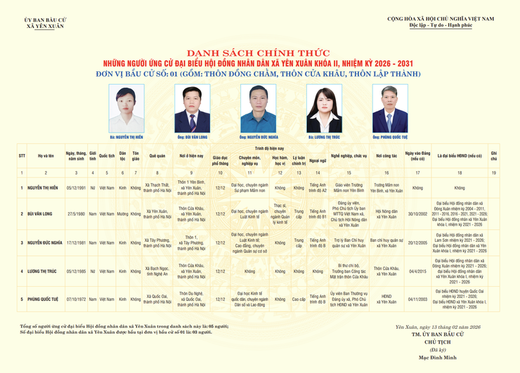 DANH SÁCH CHÍNH THỨC NHỮNG NGƯỜI ỨNG CỬ ĐẠI BIỂU HỘI ĐỒNG NHÂN DÂN XÃ YÊN XUÂN KHÓA II, NHIỆM KỲ 2026 - 2031
- Ảnh 1.