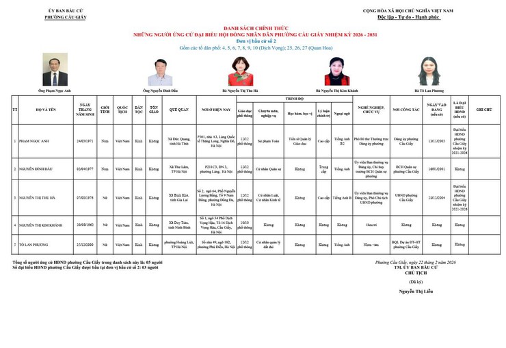 PHƯỜNG CẦU GIẤY CÔNG BỐ DANH SÁCH CHÍNH THỨC NHỮNG NGƯỜI ỨNG CỬ ĐẠI BIỂU HĐND PHƯỜNG NHIỆM KỲ 2026-2031- Ảnh 2.
