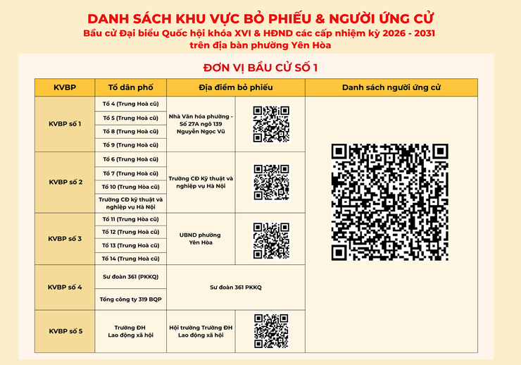 Phường Yên Hòa ứng dụng CNTT trong công bố danh sách khu vực bỏ phiếu và người ứng cử bầu cử đại biểu HĐND phường nhiệm kỳ 2026-2031- Ảnh 1.