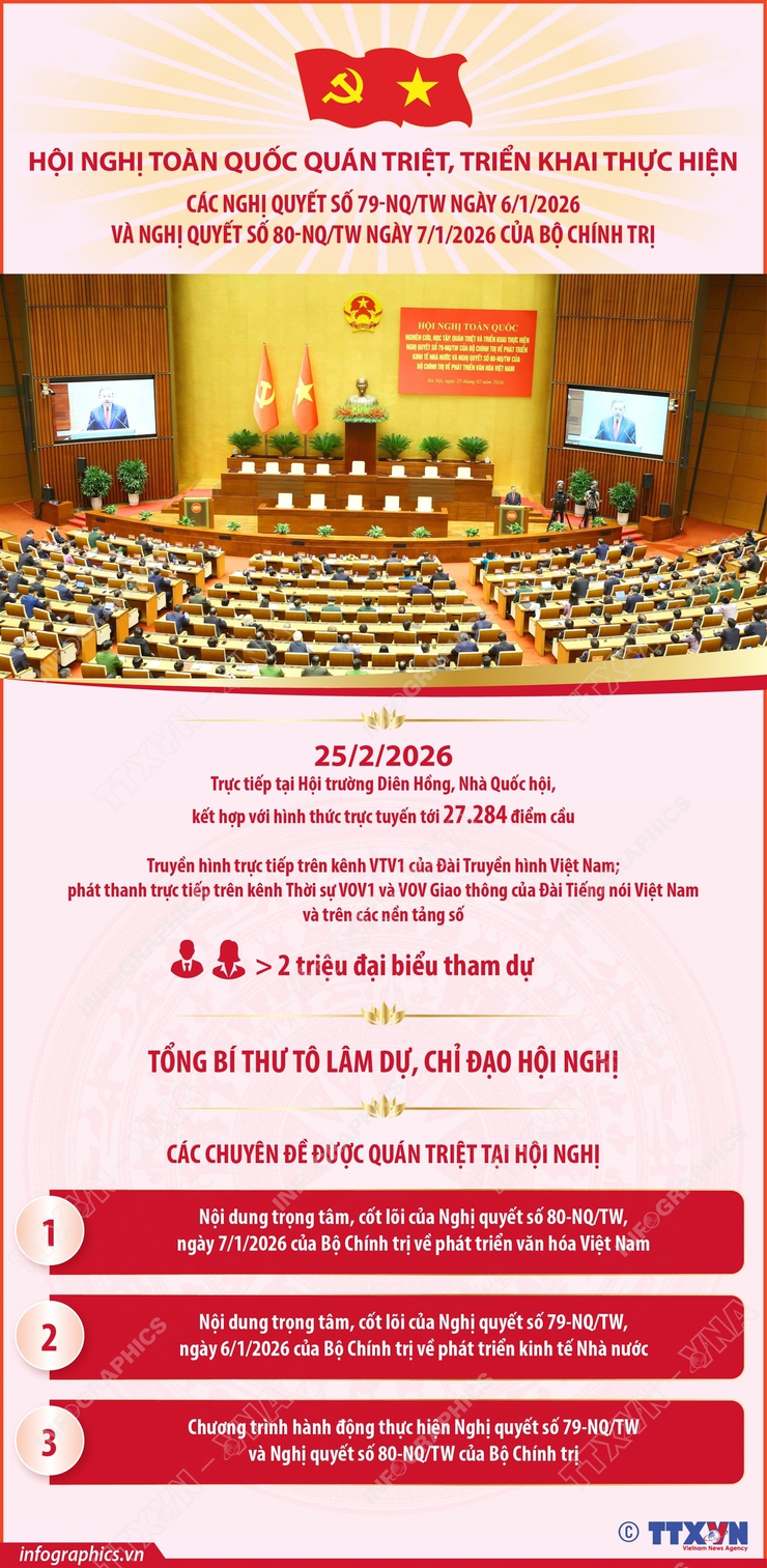 Hội nghị toàn quốc nghiên cứu, học tập, quán triệt và triển khai thực hiện Nghị quyết số 79-NQ/TW và Nghị quyết số 80-NQ/TW của Bộ Chính trị- Ảnh 1.