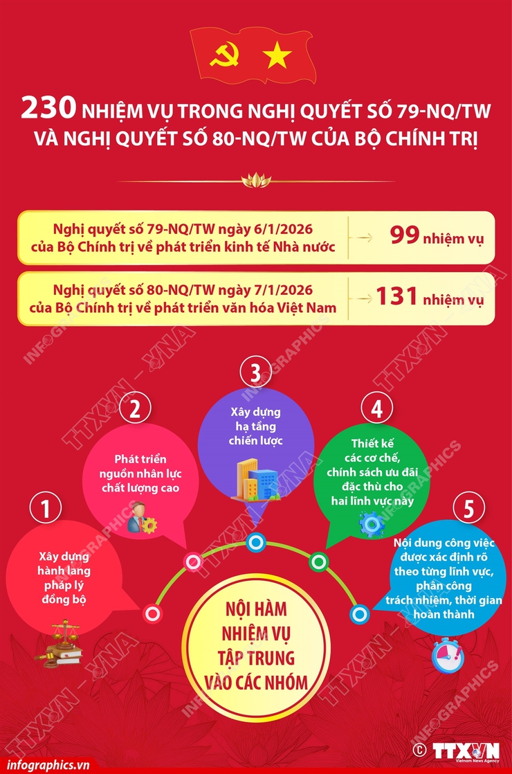 230 nhiệm vụ trong Nghị quyết số 79-NQ/TW và Nghị quyết số 80-NQ/TW của Bộ Chính trị- Ảnh 1.