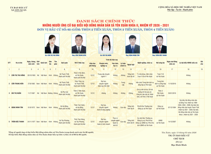 DANH SÁCH CHÍNH THỨC NHỮNG NGƯỜI ỨNG CỬ ĐẠI BIỂU HỘI ĐỒNG NHÂN DÂN XÃ YÊN XUÂN KHÓA II, NHIỆM KỲ 2026 - 2031
- Ảnh 2.