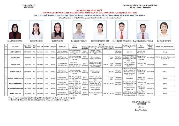 Danh sách chính thức những người ứng cử đại biểu HĐND xã Ứng Hòa khóa II, nhiệm kỳ 2026–2031.- Ảnh 3.