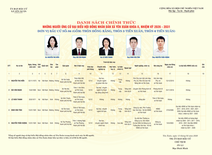 DANH SÁCH CHÍNH THỨC NHỮNG NGƯỜI ỨNG CỬ ĐẠI BIỂU HỘI ĐỒNG NHÂN DÂN XÃ YÊN XUÂN KHÓA II, NHIỆM KỲ 2026 - 2031
- Ảnh 3.