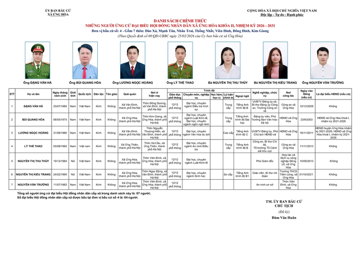Danh sách chính thức những người ứng cử đại biểu HĐND xã Ứng Hòa khóa II, nhiệm kỳ 2026–2031.- Ảnh 4.