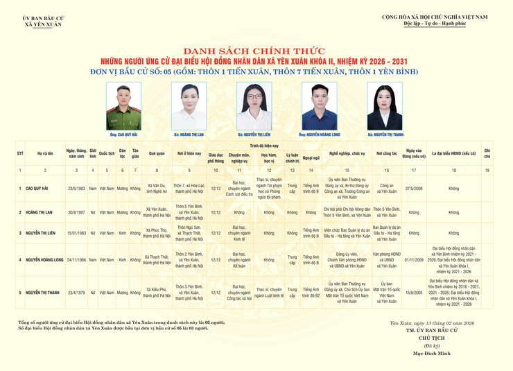 DANH SÁCH CHÍNH THỨC NHỮNG NGƯỜI ỨNG CỬ ĐẠI BIỂU HỘI ĐỒNG NHÂN DÂN XÃ YÊN XUÂN KHÓA II, NHIỆM KỲ 2026 - 2031
- Ảnh 4.