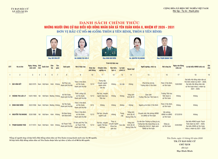DANH SÁCH CHÍNH THỨC NHỮNG NGƯỜI ỨNG CỬ ĐẠI BIỂU HỘI ĐỒNG NHÂN DÂN XÃ YÊN XUÂN KHÓA II, NHIỆM KỲ 2026 - 2031
- Ảnh 5.