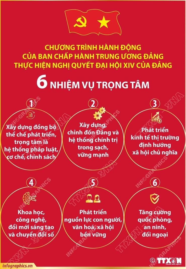 6 NHIỆM VỤ TRỌNG TÂM TRONG CHƯƠNG TRÌNH HÀNH ĐỘNG CỦA BAN CHẤP HÀNH TW ĐẢNG- Ảnh 1.