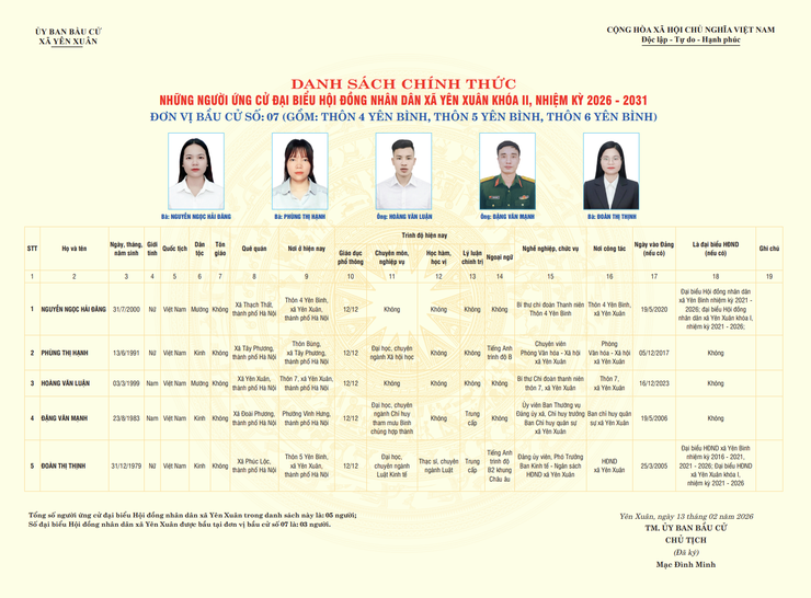 DANH SÁCH CHÍNH THỨC NHỮNG NGƯỜI ỨNG CỬ ĐẠI BIỂU HỘI ĐỒNG NHÂN DÂN XÃ YÊN XUÂN KHÓA II, NHIỆM KỲ 2026 - 2031
- Ảnh 6.
