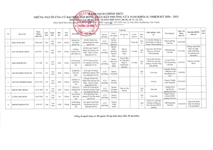 CÔNG BỐ DANH SÁCH CHÍNH THỨC NHỮNG NGƯỜI ỨNG CỬ ĐẠI BIỂU HĐND PHƯỜNG CỬA NAM KHÓA II, NHIỆM KỲ 2026–2031- Ảnh 3.