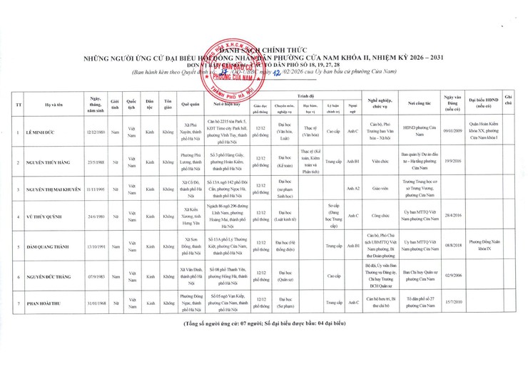 CÔNG BỐ DANH SÁCH CHÍNH THỨC NHỮNG NGƯỜI ỨNG CỬ ĐẠI BIỂU HĐND PHƯỜNG CỬA NAM KHÓA II, NHIỆM KỲ 2026–2031- Ảnh 5.