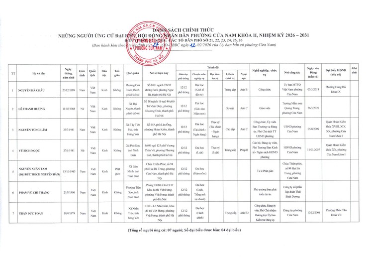 CÔNG BỐ DANH SÁCH CHÍNH THỨC NHỮNG NGƯỜI ỨNG CỬ ĐẠI BIỂU HĐND PHƯỜNG CỬA NAM KHÓA II, NHIỆM KỲ 2026–2031- Ảnh 6.